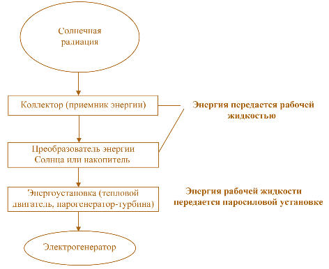 Рис. 2.6. Принципиальная блок-схема солнечной теплоэлектростанции