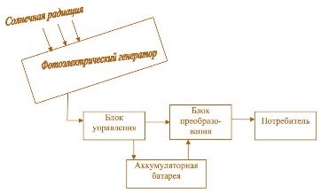 Рис. 2.13. Блок-схема солнечной фотоэлектрической станции