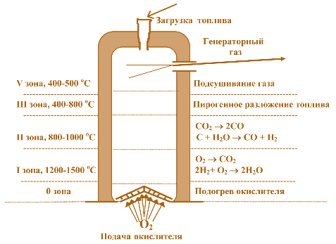 Рис. 2.20. Газификация биомассы