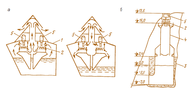 Мал. 2.28. Схема пневматичної хвильової електростанції:  а – схема руху повітряного потоку; б – схема хвильової електростанції;  1 – корпус; 2 – повітряна турбіна; 3 – повітряна камера; 4 – сталева башта; 5 – генератор 