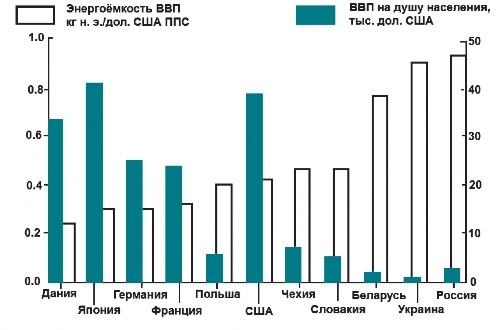 Рис. 1.4. Сопоставление основных показателей энергетической статистики для отдельных стран мира (2006 г.)