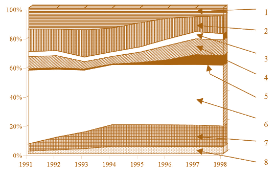 Рис. 2.1. Динамика структуры цены промышленной продукции на протяжении 1990–1998 гг.: 1 – прибыль; 2 – другие затраты; 3 – социальные отчисления; 4 – заработная плата; 5 – амортизация основных фондов; 6 – общие материальные расходы, где: 7 – топливо, 8 – электроэнергия