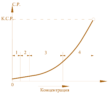 Рис. 2.3. Зависимость степени риска для человека от концентрации токсичных газов в атмосфере: 1–4 – фазы влияния; с.р – степень риска; к.с.р – критическая степень риска