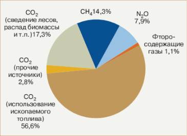 Рис. 2.5. Структура выбросов парниковых газов