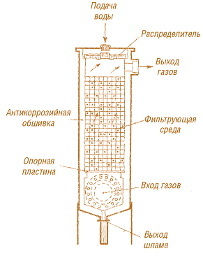 Рис. 2.7. Промывная башня