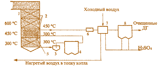 Рис. 2.13. Схема очистки дымовых газов котлов от SO2окислением его в SO3: 1 – отпускной газоход парового котла; 2 – поверхности нагрева (парогенерирующие экономайзеры); 3 – инерционный аппарат для грубой очистки от пыли; 4 – электрофильтр для тонкой очистки; 5 – рекуператор для подогрева дымовых газов до 450°С; 6 – контактный аппарат для окисления SO 2 в SO 3 ; 7 – воздухоподогреватель; 8 – электрофильтр  для улавливания Н2SO4