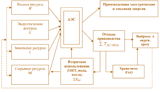 Рис. 3.5. Схема функционирования системы «АЭС – окружающая среда» по ресурсам потребления и результатам производственной деятельности (выходы из системы с обратной связью к ресурсной составляющей): ОЯТ – отработанное ядерное топливо; РАО – радиоактивные отходы