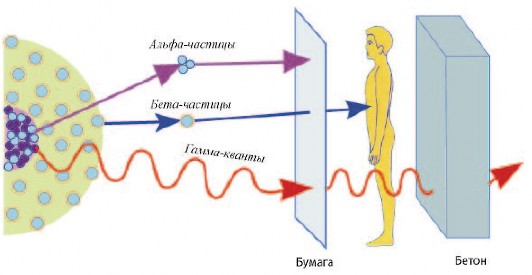 Рис. 3.6. Виды радиоактивных излучений и их проникающая способность
