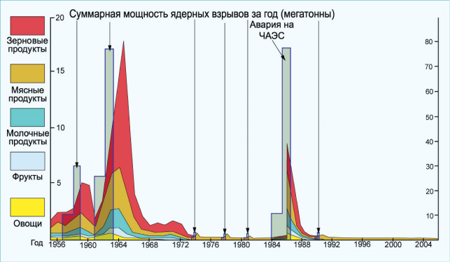 Рис. 3.20. Сопоставительные данные по источникам радиоактивного загрязнения, формирующим дозовую нагрузку населения по пищевым цепям, обусловленную испытаниями атомного оружия и аварией на Чернобыльской АЭС