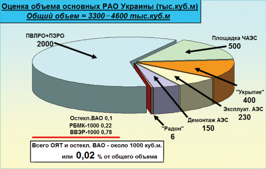 Рис. 3.22. Оценочные данные относительно накопленных объемов РАО в Украине с учетом источников их образования
