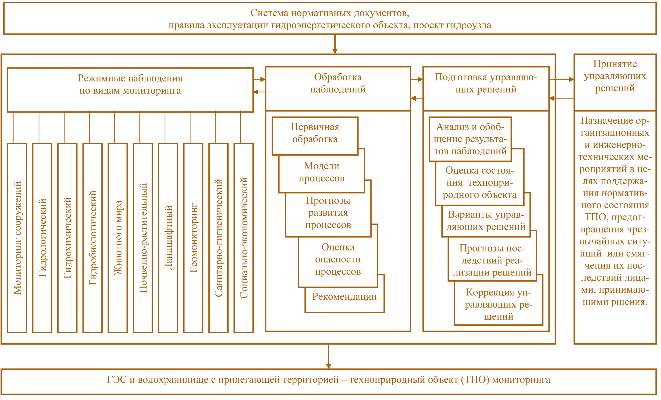 Рис. 4.9. Функциональная схема и состав мониторинга