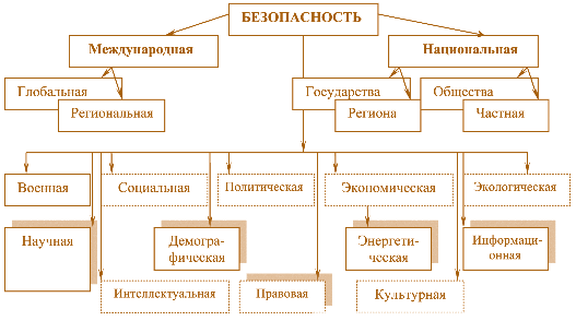 Рис. 1.1. Схема понятия «безопасность»