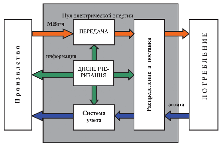 Рис. 4.2. Структурная схема организации рынка электрической энергии по модели единого покупателя (первый этап)