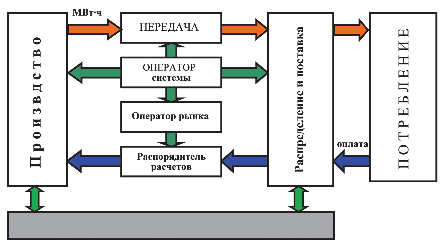 Рис. 4.5. Структурная схема организации рынка электрической энергии с дерегулированной оптовой торговлей