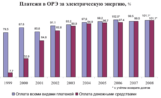 Рис. 5.2. Динамика расчетов за потреблённую электроэнергию за 1999–2008 гг.