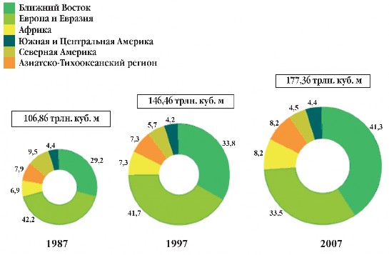 Рис. 2.6. Объем и региональное распределение доказанных мировых запасов природного газа в 1987, 1997, 2007 гг., %
