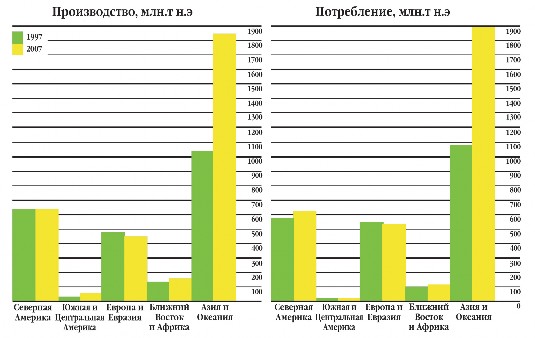 Рис. 2.9. Производство и потребление угля в регионах мира в 1997 и 2007 гг.