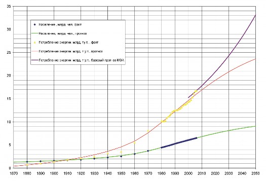 Рис. 3.1. Динамика роста населения и энергопотребления мира