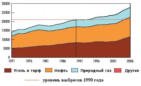 Рис. 3.3. Динамика выбросов парниковых газов по видам используемого топлива