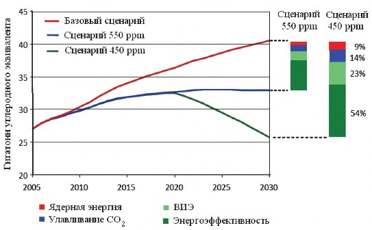 Рис. 3.4. Основные сценарии снижения выбросов парниковых газов