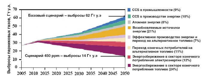 Рис. 3.5. Основные направления снижения выбросов парниковых газов, предусмотренные сценарием 450 ppm. (Источник: Перспективы энергетических технологий 2008. В поддержку плана действий G8.  Сценарии и стратегии до 2050 года. – МЭА, 2008. – С. 16)