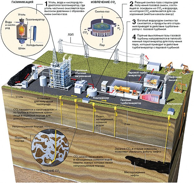 Рис. 3.6. Схема электростанции комбинированного цикла с внутрицикловой газификацией угля, улавливанием и захоронением углекислого газа