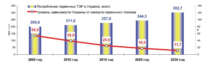 Рис. 4.4. Прогнозируемое снижение уровня энергетической зависимости страны