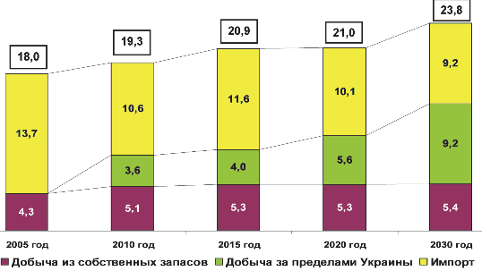 Рис. 4.6. Прогнозная динамика добычи и импорта сырой нефти и газового конденсата для обеспечения собственного потребления, млн. тонн