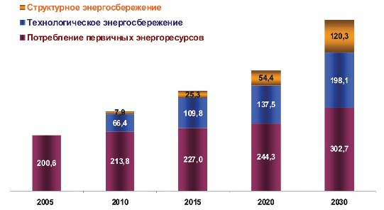 Рис. 4.8. Прогнозируемое повышение уровня сбережения энергии